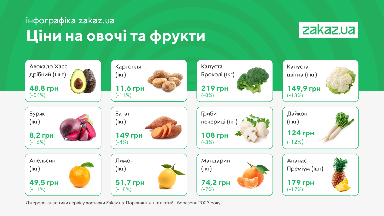 Які продукти у березні відносно лютого стали коштувати дешевше на полицях супермаркетів. Інфоргафіка